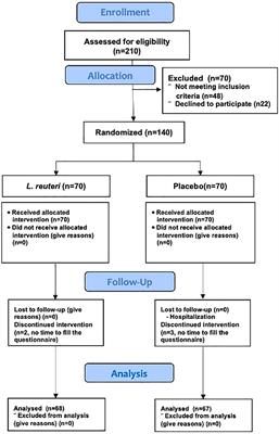 Limosilactobacillus reuteri DSM 17938 and ATCC PTA 6475 for the treatment of moderate to severe irritable bowel syndrome in adults: a randomized controlled trial